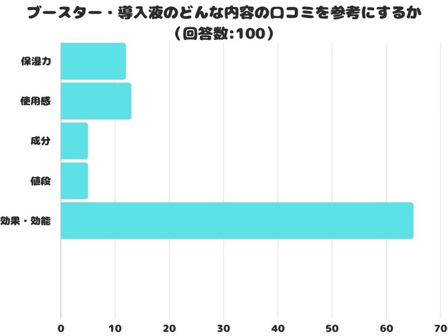 【調査レポート】ブースター・導入液のどんな内容の口コミを参考にする？1位は「効果・効能」でした！