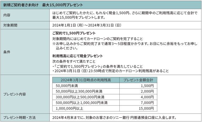 「カードローン」キャンペーン実施のお知らせ