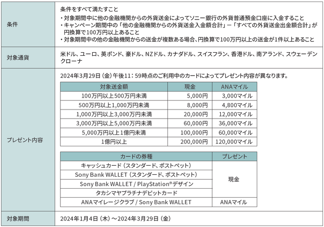 外貨預金残高6,000億円達成記念「ソニー銀行への外貨送金で現金またはマイルをプレゼント」キャンペーン実施のお知らせ