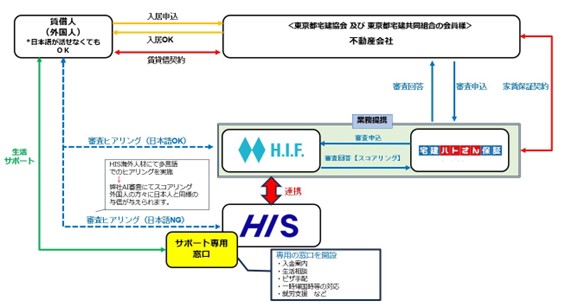 AIファイナンスのH.I.F.、宅建ブレインズとの業務提携により、東京都に住みたい外国人向けの家賃敷金保証及び居住支援サービス「グローバル家賃敷金保証サービス」の提供を開始。