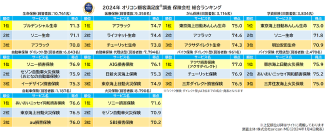 2024年 満足度の高い『保険会社』ランキング ｜【東京海上日動あんしん生命】が『がん保険』『学資保険』で総合2冠を達成（オリコン顧客満足度）