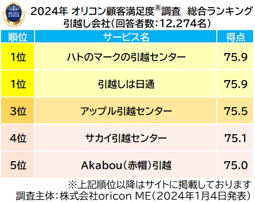 最新 12,274名が回答した満足度の高い『引越し会社』ランキング┃【ハトのマークの引越センター】と【引越しは日通】が同点総合1位（オリコン顧客満足度）