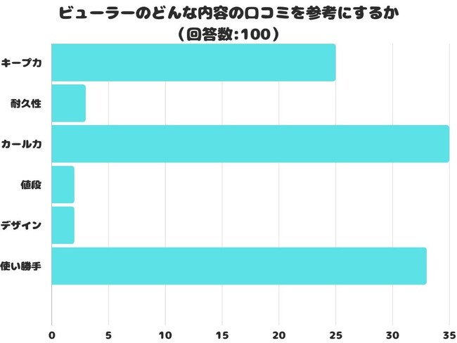 【調査レポート】ビューラーのどんな内容の口コミを参考にする？結果は「カール力」が1位でした！