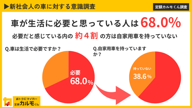 【新成人の車に関する意識調査】３人に２人が生活に「車は必要」と回答