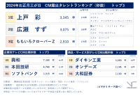 2024年お正月三が日のテレビCM動向
CM露出タレントは「上戸　彩」、企業は「興和」が1位
～ ビデオリサーチ　テレビCM速報（関東地区）～