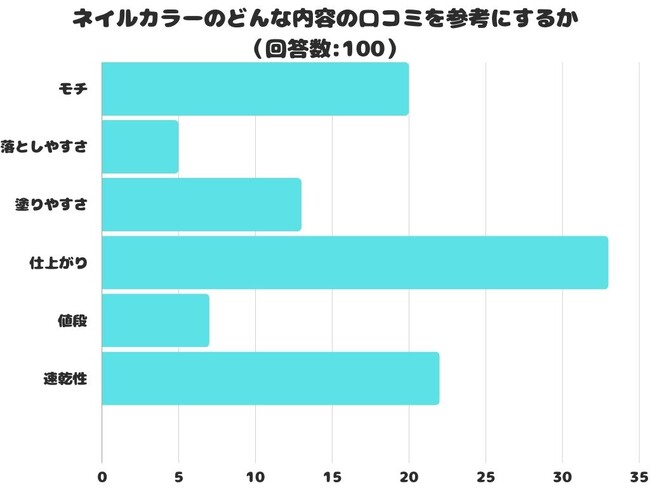 【調査レポート】ネイルカラーのどんな内容の口コミを参考にする？1位は「仕上がり」でした！