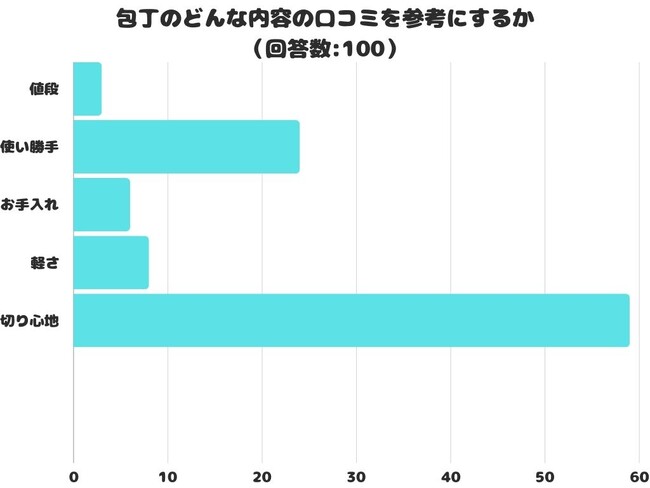 【調査レポート】包丁のどんな内容の口コミを参考にする？1位は「切り心地」でした！