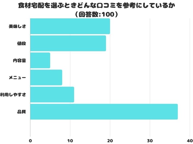 【調査レポート】食材宅配を選ぶときどんな口コミを参考にしているかアンケートを取りました！1位は「品質」という結果でした！