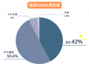 格安SIMの満足度