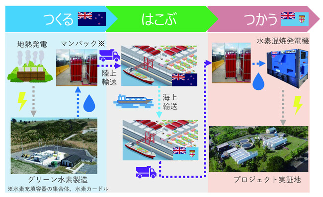 ニュージーランドとフィジーにおいてグリーン水素の製造・輸送・利活用に関する実証事業を開始