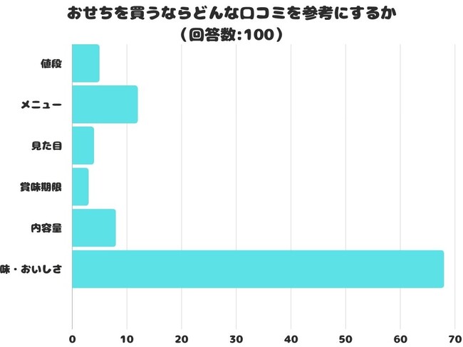 【調査レポート】おせちを買うならどんな口コミを参考にする？アンケート結果1位は「味・おいしさ」でした！