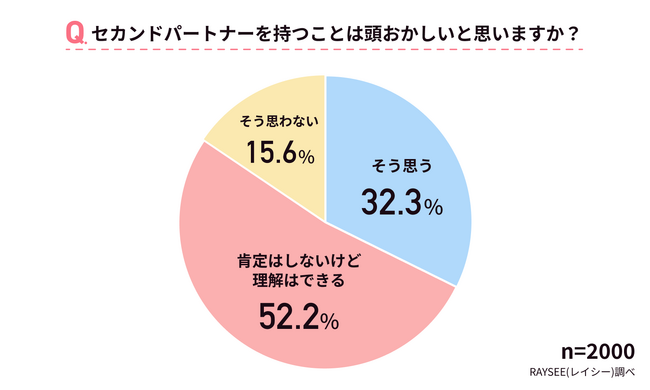 浮気に関する考え方を男女2000人に徹底調査|セカンドパートナーは頭おかしいのか?
