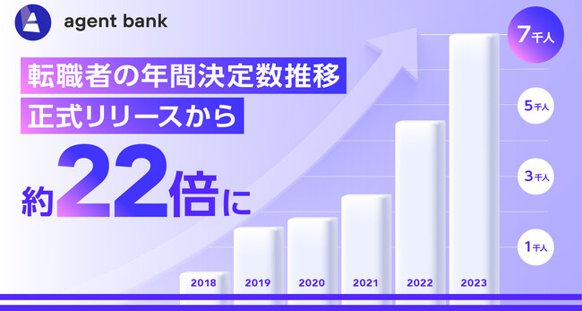 【ROXX】agent bankを利用した転職者の年間決定数が7千人を突破