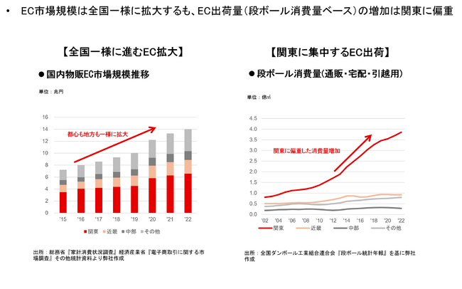 【新レポート発行】不動産マーケットリサーチレポートVol.234「物流不動産の立地戦略を再考する~EC市場拡大と2024年問題を踏まえた拠点分散化という選択~」