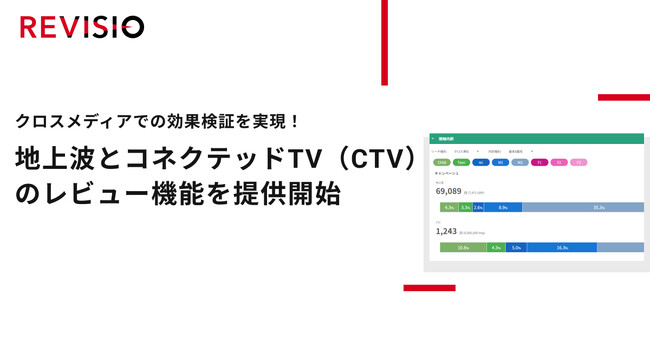 クロスメディアでの効果検証を実現！地上波とコネクテッドTV（CTV）のレビュー機能を提供開始