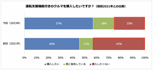 運転支援機能付きのクルマを半数以上が「購入したい」と回答　駐車時に使用した運転支援機能は「バックモニター」がダントツ！