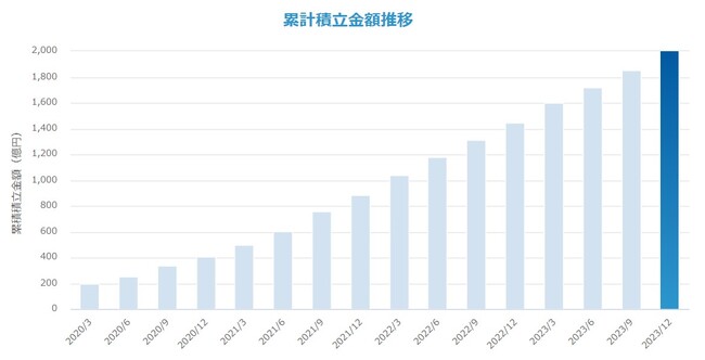 住信SBIネット銀行、「外貨積立」累計積立金額2,000億円突破のお知らせ