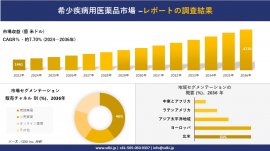 世界の希少医薬品産業の概要