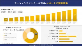 世界のモーションコントロール産業概要