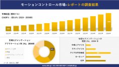 モーションコントロール市場の発展、傾向、需要、成長分析および予測2024ー2036年