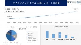 マグネティック グリル 市場