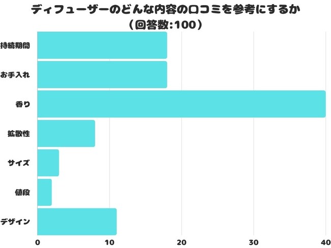 【調査レポート】ディフューザーのどんな内容の口コミを参考にする？1位は「香り」でした！