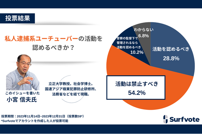 1/10は110番の日！犯罪学者が提起「私人逮捕系ユーチューバーの活動を認めるべきか？」イシューを掲載しているSurfvoteで意見投票したうち54.2％が「活動は禁止すべき」と回答。