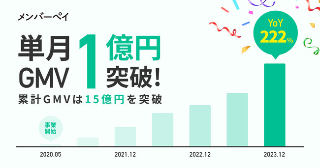 初期費用なしの会費決済サービス「メンバーペイ」、単月GMV(流通取引総額)1億円突破!
