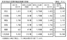 年末年始の定期外輸送実績は、前年から 2.4%増加【神奈川県内大手民鉄5社】
