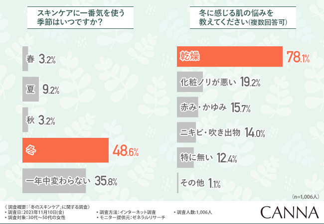 【冬のスキンケア調査】7割の30代～50代女性が乾燥に悩んでいる アイテム選びの情報源1位は「SNS」と回答