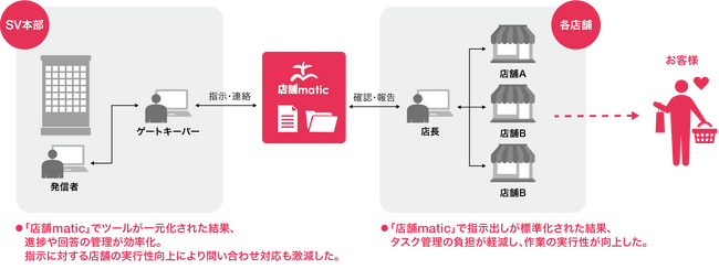 ネクスウェイ、チェーンストア向けコミュニケーションツール「店舗matic」をDAISOに導入