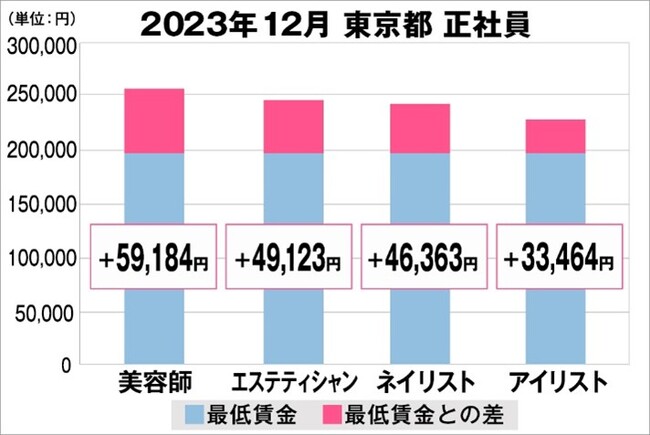 美プロ調べ「2023年12月　最低賃金から見る美容業界の給料調査」～東京版～