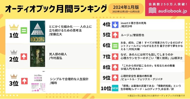 【オーディオブック１月人気ランキング】『とにかく仕組み化 ── 人の上に立ち続けるための思考法』が2ヶ月連続1位。年末年始のまとまった時間に学び直したい「仕組み化」の話
