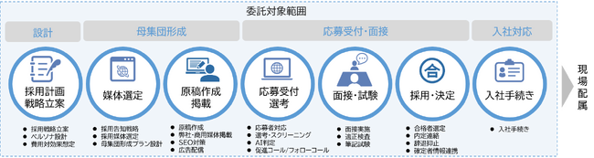 ベルシステム24、採用知見とAI技術を融合させた、コンタクトセンター特化型・採用アウトソーシングサービス「Bellbiz BPO」を提供開始