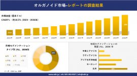 世界のオルガノイド産業概要