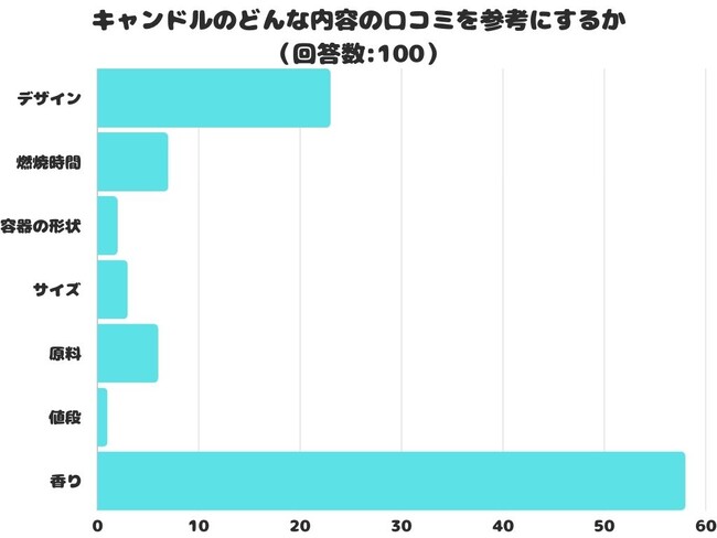 【調査レポート】キャンドルのどんな内容の口コミを参考にするかのアンケートを取りました！結果は「香り」が1位でした！