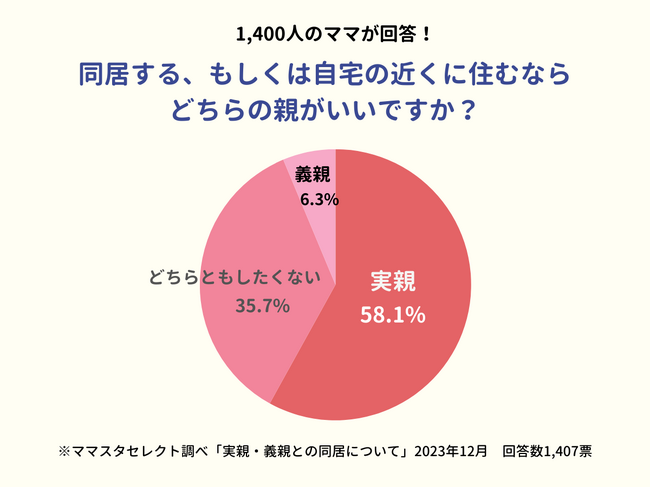 1,400人超のママが回答!同居あるいは近居するなら「実親がいい」と答えた人が約6割に