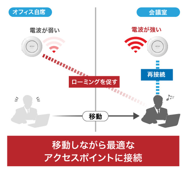 法人向けWi-Fiアクセスポイントが「ローミング支援機能」「AP間送信出力自動調整機能」に対応