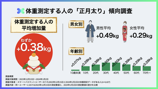 体重測定する人は年末年始の体重増が「0.38kg」で正月太り知らず！男性0.49kg増・女性0.29kg増の結果、日常的な体重把握で急増回避【東大ベンチャーissinが4,427名の体重データを分析】