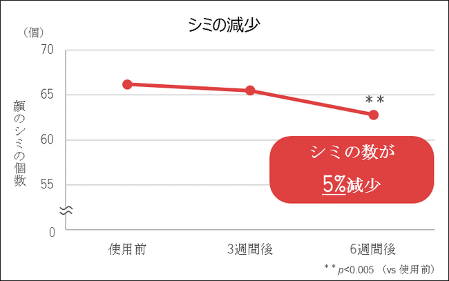 ローヤルゼリーとナイアシンアミド配合の美容液がシミの個数を減らし、目尻のシワを改善することを確認