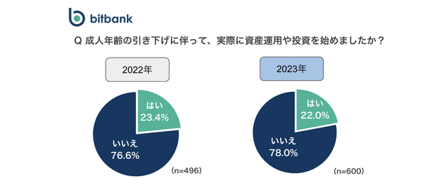 【暗号資産取引ならビットバンク】＜18, 19歳対象＞ 成人年齢引き下げに伴う暗号資産・投資実態に関するアンケート調査の結果を発表いたしました。