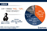 スポーツ実況は「中立」「公平」であるべきなのか？昨年のシーズン終盤に話題となった「アナウンサーの実況」踏まえ、Surfvote参加者の約半数が偏った実況も「おもしろい」「あっても良い」と回答。