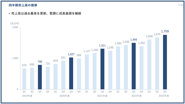 PR TIMES、過去最高の四半期売上高、四半期営業利益を更新。（2023年度第3四半期決算を発表）