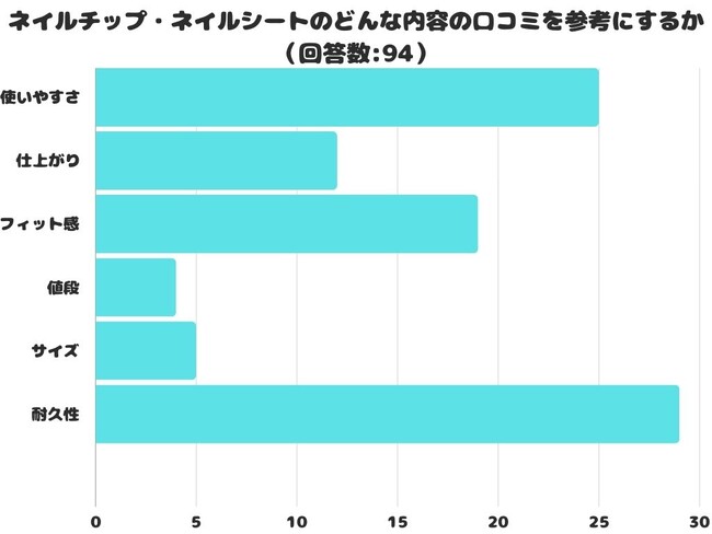 【調査レポート】ネイルチップ・ネイルシートのどんな内容の口コミを参考にする？1位は「耐久性」でした！