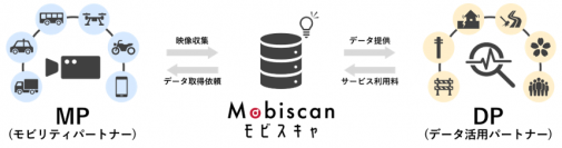 【NTT Com】市街地映像のビッグデータを利活用するためのプラットフォーム「モビスキャ(R)」を提供開始