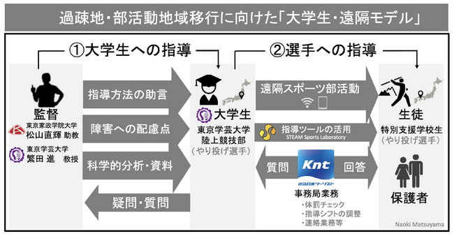 国内初、大学生による遠隔スポーツ部活動の実践！スポチュニティアンバサダー松山直輝氏による研究活動の報告