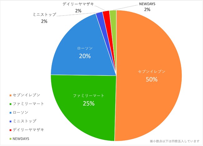 大学生のコンビニバイトに関する実態調査<ギガバイト>