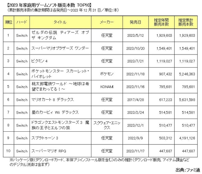 2023年国内家庭用ゲーム市場規模（店頭販売分）は4,039億円！～「ファミ通」マーケティング速報～