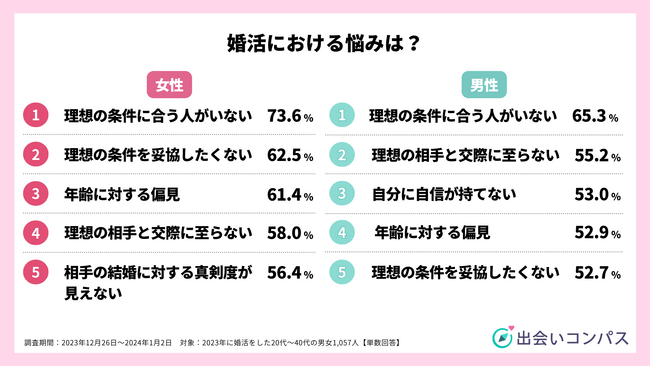 【2023年婚活した1,057人に調査】年間の婚活費用は104,807円、悩みは「理想の条件に合う人がいない」、利用サービスは「婚活アプリ」が1位（出会いコンパス）