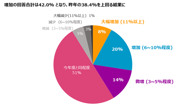 2024年に広告・マーケティング予算を増加予定の企業は42.0％(前年比3.6%増)。注力施策に「生成AIの活用」が初めて上位に ～「企業が注力するマーケティング調査レポート」最新版を発表